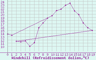 Courbe du refroidissement olien pour Geilenkirchen