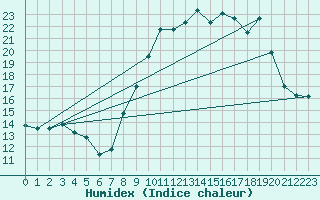 Courbe de l'humidex pour Mont-Rigi (Be)