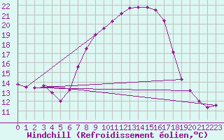 Courbe du refroidissement olien pour Ebnat-Kappel