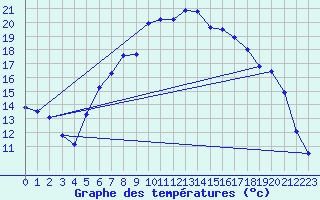Courbe de tempratures pour Ueckermuende