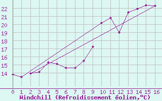 Courbe du refroidissement olien pour Sutrieu (01)