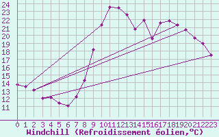 Courbe du refroidissement olien pour Grardmer (88)