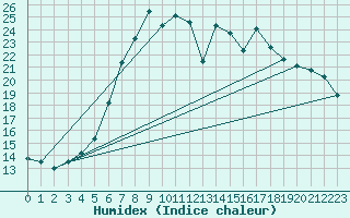 Courbe de l'humidex pour Kempten