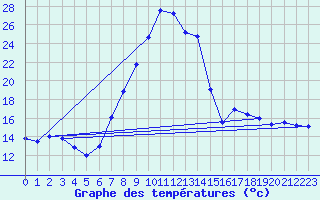 Courbe de tempratures pour Daroca