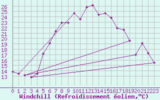 Courbe du refroidissement olien pour Manschnow