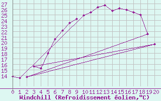 Courbe du refroidissement olien pour Boden