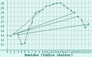 Courbe de l'humidex pour Diepholz