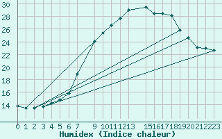 Courbe de l'humidex pour Dourbes (Be)