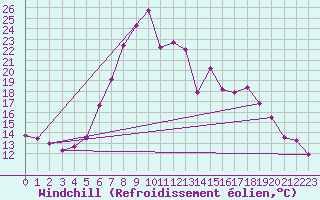 Courbe du refroidissement olien pour Schpfheim