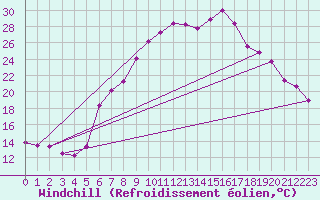 Courbe du refroidissement olien pour Constance (All)