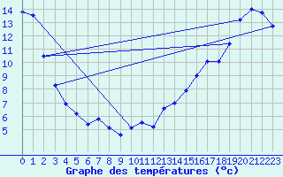 Courbe de tempratures pour Wrenthan