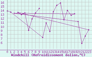 Courbe du refroidissement olien pour Engins (38)