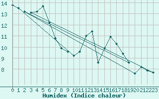 Courbe de l'humidex pour Angers-Marc (49)