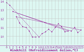 Courbe du refroidissement olien pour Hestrud (59)