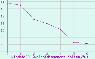 Courbe du refroidissement olien pour Cap Tourmente