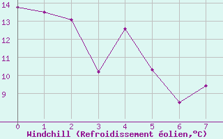 Courbe du refroidissement olien pour Valensole (04)