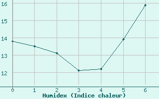 Courbe de l'humidex pour Kuemmersruck