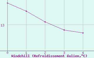 Courbe du refroidissement olien pour Schwerin