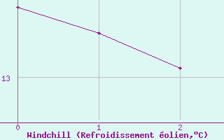 Courbe du refroidissement olien pour Langoe