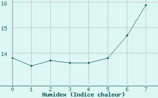 Courbe de l'humidex pour Trostberg