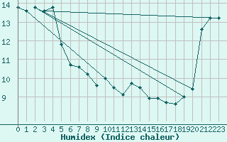 Courbe de l'humidex pour Valentia Observatory