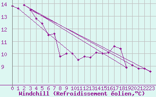 Courbe du refroidissement olien pour Fort-Mahon Plage (80)