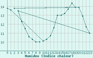 Courbe de l'humidex pour Malbosc (07)