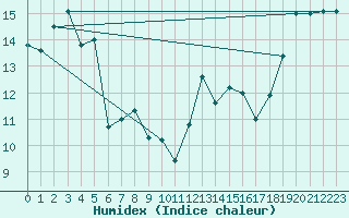 Courbe de l'humidex pour Nonaville (16)