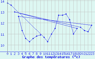 Courbe de tempratures pour Oehringen