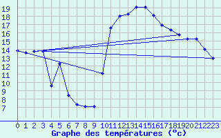 Courbe de tempratures pour Manresa