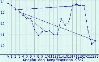 Courbe de tempratures pour Simard (71)