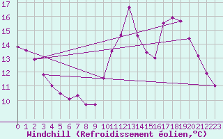 Courbe du refroidissement olien pour Laval (53)