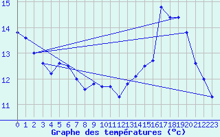 Courbe de tempratures pour Xaintrailles (47)