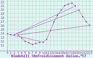 Courbe du refroidissement olien pour Archigny (86)