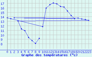 Courbe de tempratures pour Guret (23)