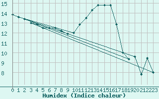 Courbe de l'humidex pour Angoulme - Brie Champniers (16)