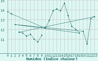 Courbe de l'humidex pour Ouessant (29)