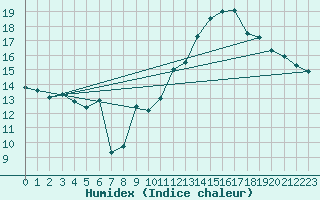 Courbe de l'humidex pour Jan (Esp)