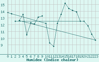 Courbe de l'humidex pour Sighetu Marmatiei