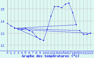 Courbe de tempratures pour Frjus (83)