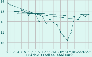 Courbe de l'humidex pour la bouée 62081