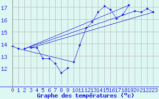 Courbe de tempratures pour Orlans (45)