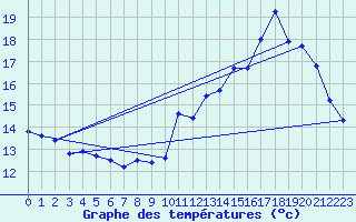 Courbe de tempratures pour Sgreville (31)