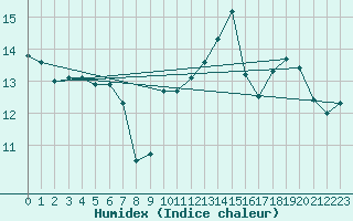 Courbe de l'humidex pour Herhet (Be)