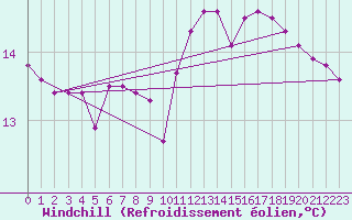 Courbe du refroidissement olien pour Wasserkuppe