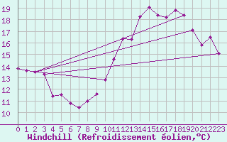 Courbe du refroidissement olien pour Bourg-Saint-Andol (07)