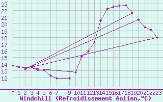 Courbe du refroidissement olien pour Vias (34)