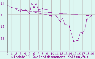 Courbe du refroidissement olien pour Geilenkirchen