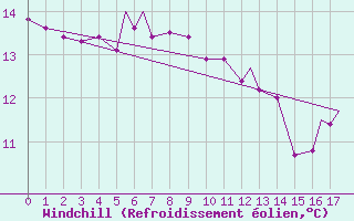 Courbe du refroidissement olien pour Geilenkirchen