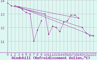 Courbe du refroidissement olien pour Kempten